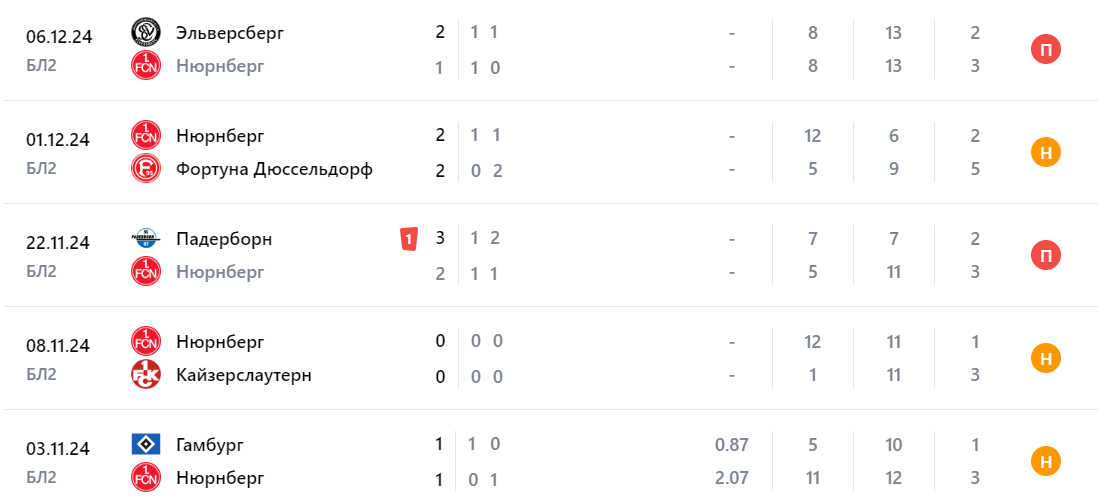 Прогноз на матч Кельн – Нюрнберг 2024