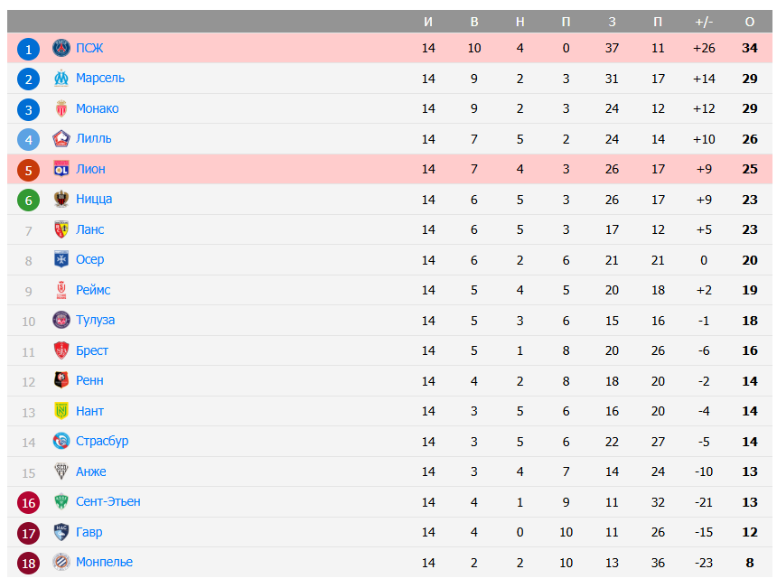 псж лион прогноз