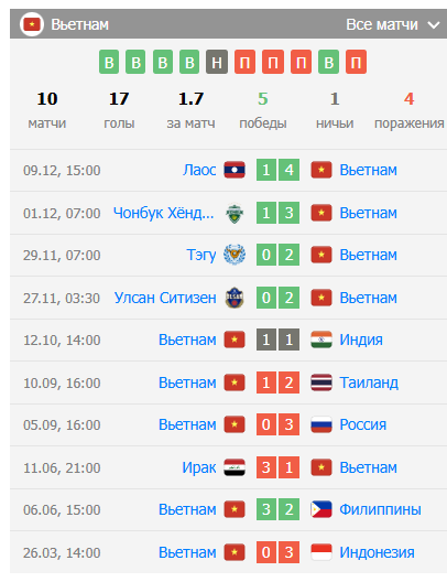 вьетнам индонезия прогноз