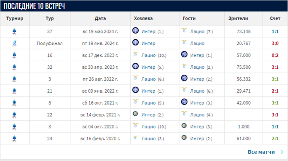 интер милан лацио прогноз