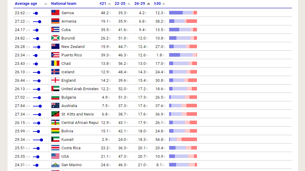 Средний возраст футболистов Армении 27.22 года