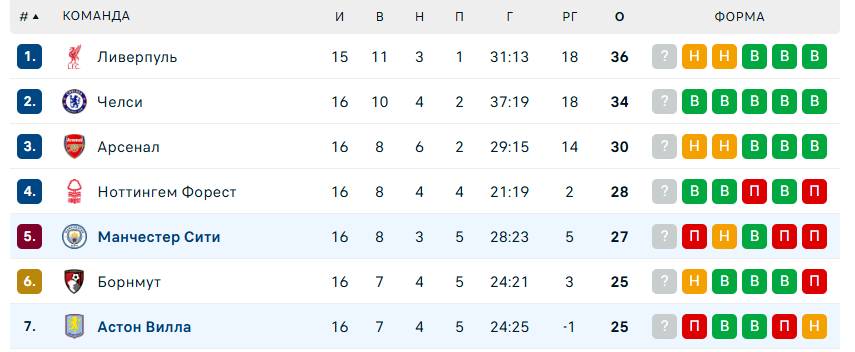 астон вилла манчестер сити прогноз астон вилла манчестер сити прогноз