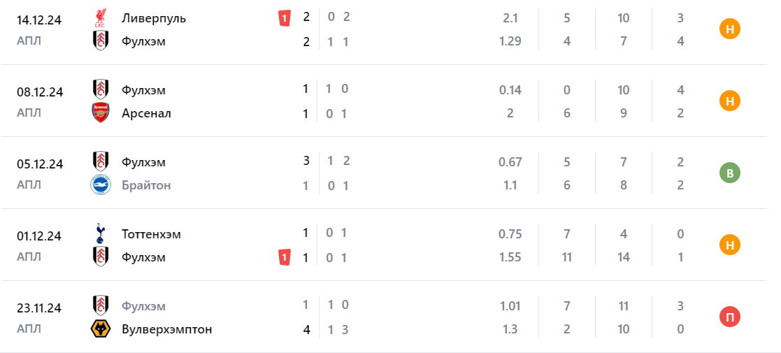 фулхэм саутгемптон матч