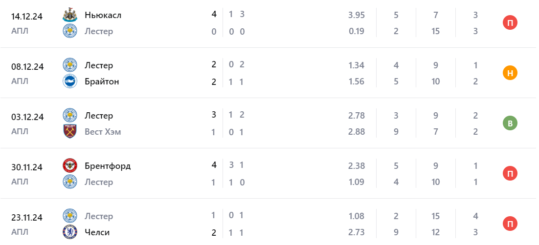 лестер сити вулверхэмптон уондерерс матч лестер сити вулверхэмптон уондерерс матч