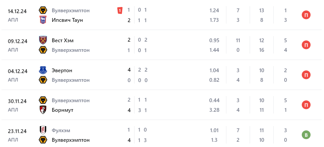 лестер вулверхэмптон прогноз лестер вулверхэмптон прогноз