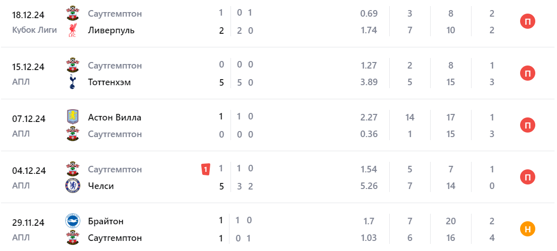 Прогноз на матч Фулхэм – Саутгемптон