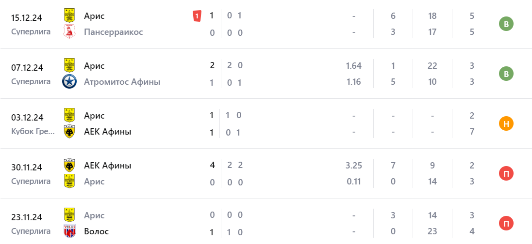 Прогноз на матч Астерас – Арис 2024 Прогноз на матч Астерас – Арис 2024