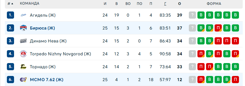 бирюса красноярск ж мсмо 7.62 ж бирюса красноярск ж мсмо 7.62 ж