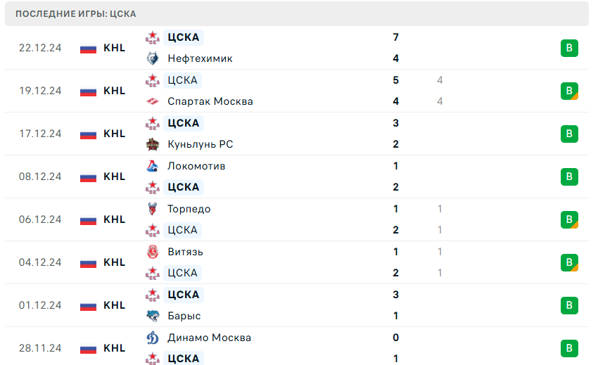 хоккей цска ска 25 декабря хоккей цска ска 25 декабря