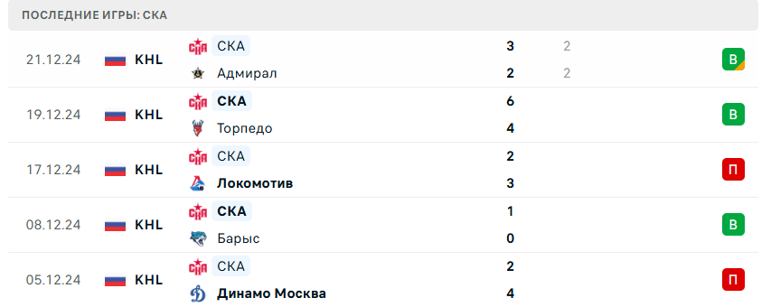 матч цска ска 25 декабря матч цска ска 25 декабря