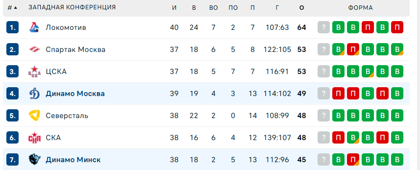 динамо минск динамо москва прогноз на сегодня