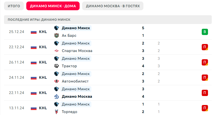 динамо москва против динамо минск