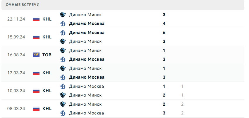 прогноз на матч динамо минск динамо москва