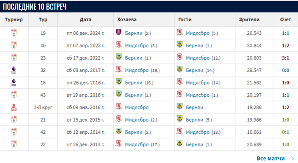 бернли мидлсбро прогноз на матч бернли мидлсбро прогноз на матч