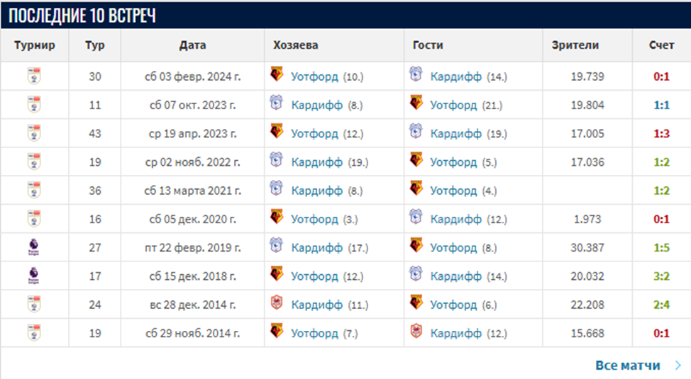 кардифф сити уотфорд прогноз кардифф сити уотфорд прогноз