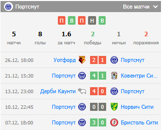 портсмут бристоль сити футбол портсмут бристоль сити футбол