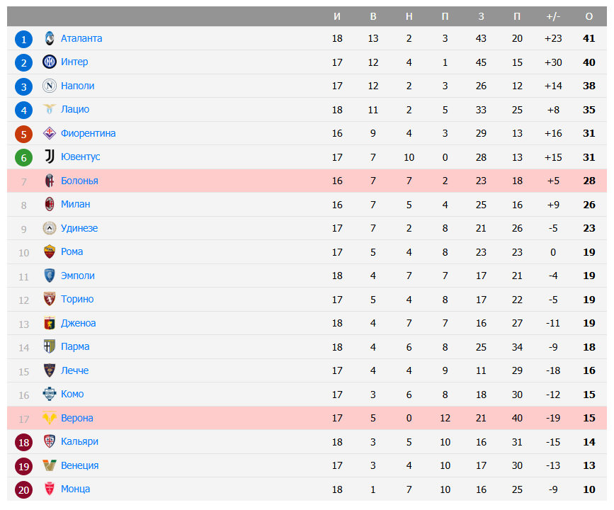 болонья верона прогноз болонья верона прогноз