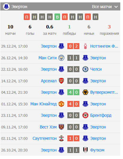 эвертон борнмут эвертон борнмут