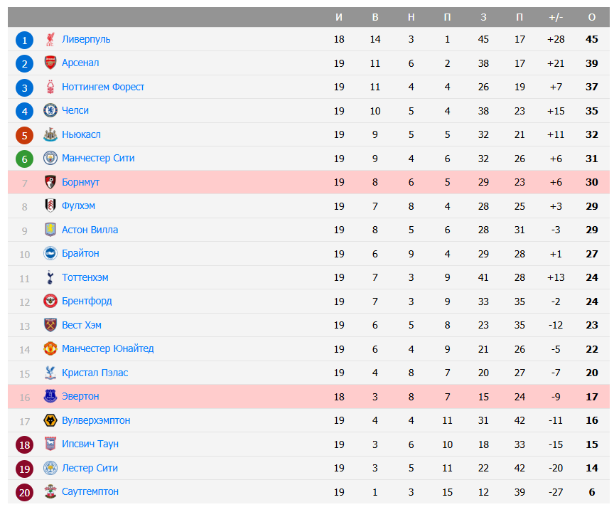 эвертон борнмут матч эвертон борнмут матч