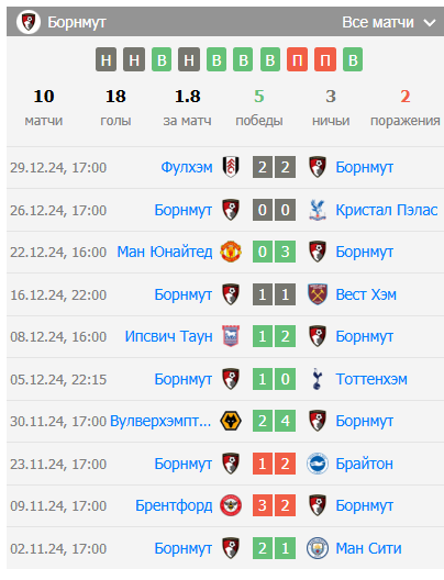 эвертон борнмут прогноз эвертон борнмут прогноз
