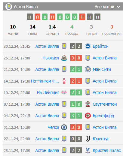 лестер сити астон вилла прогноз