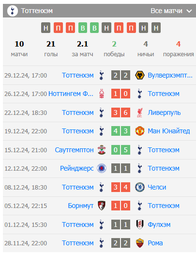 прогноз ньюкасл юнайтед тоттенхэм хотспур