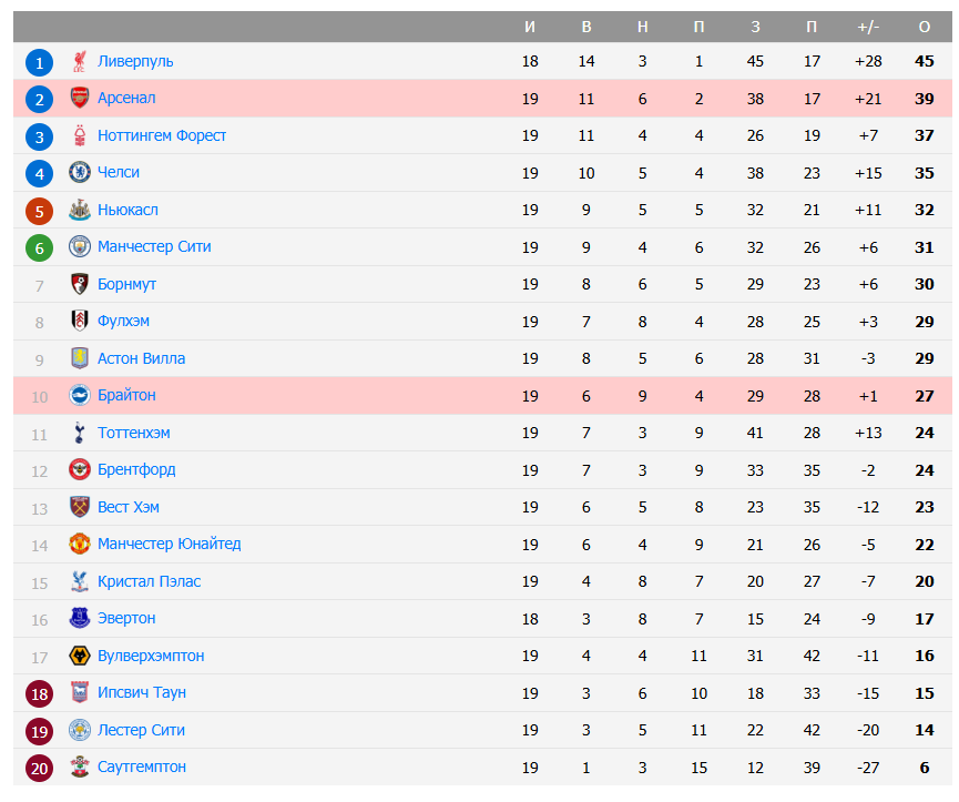 брайтон энд хоув альбион арсенал матч