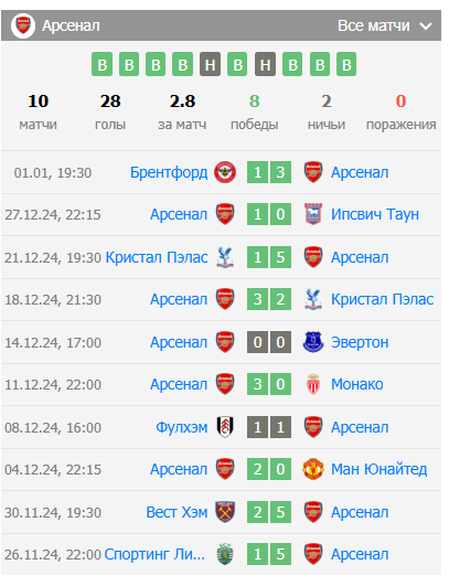 брайтон энд хоув альбион арсенал прогноз