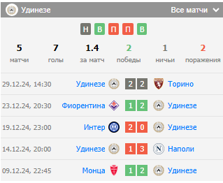 футбол верона удинезе