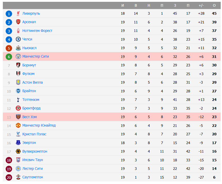 манчестер сити вест хэм юнайтед матч