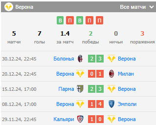 верона удинезе прогноз