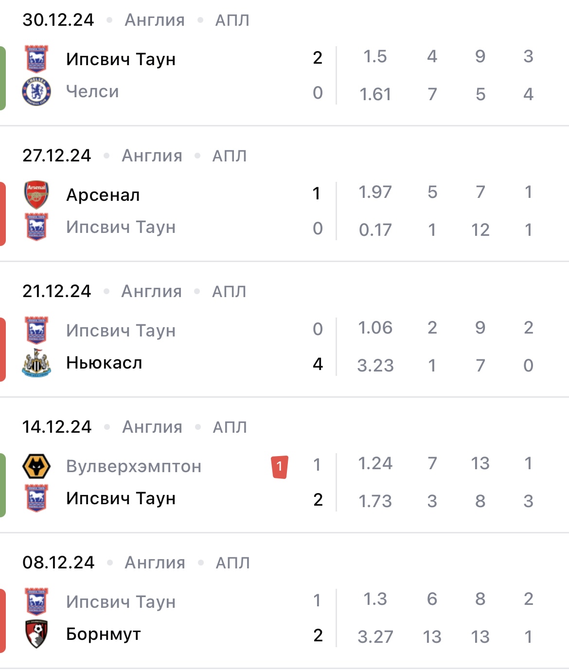 ипсвич таун фулхэм прогноз