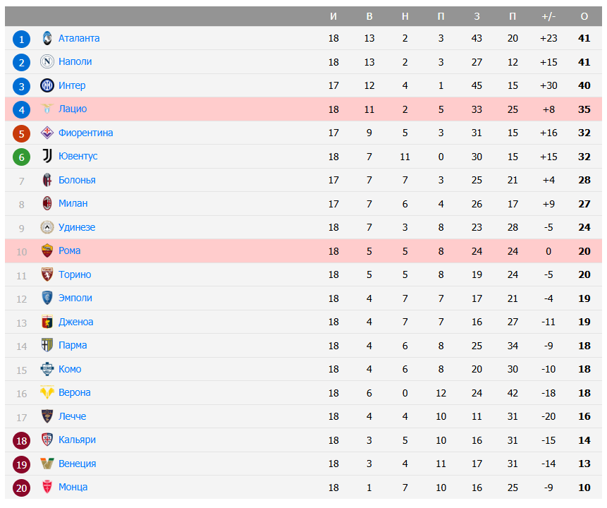 рома лацио ставки