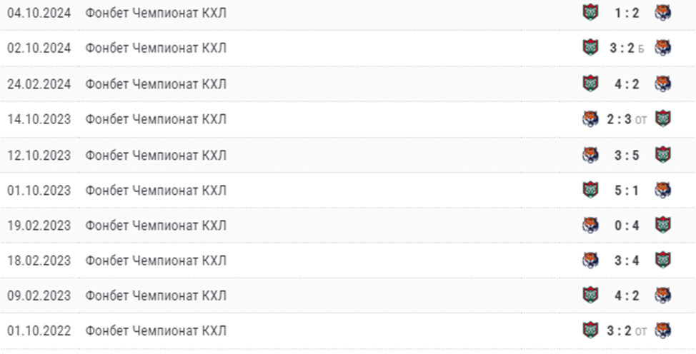 амур против ак барс