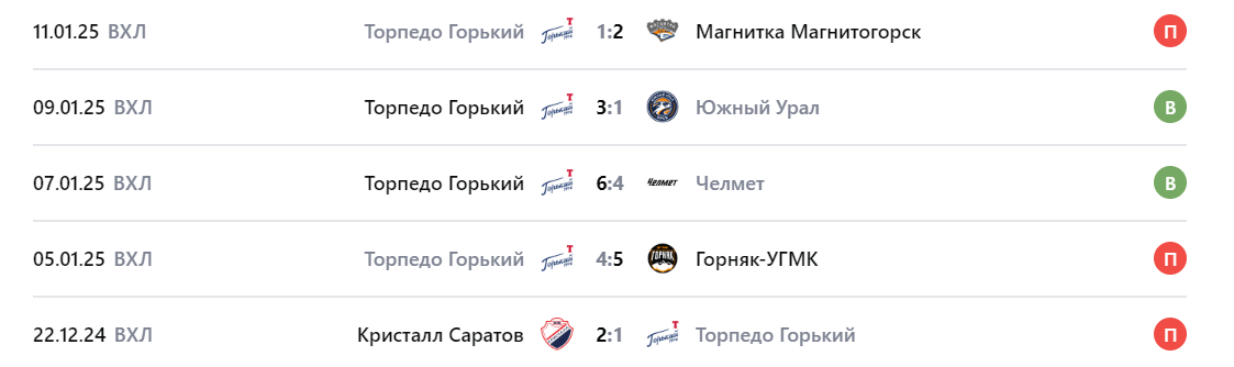 торпедо горький динамо алтай матч