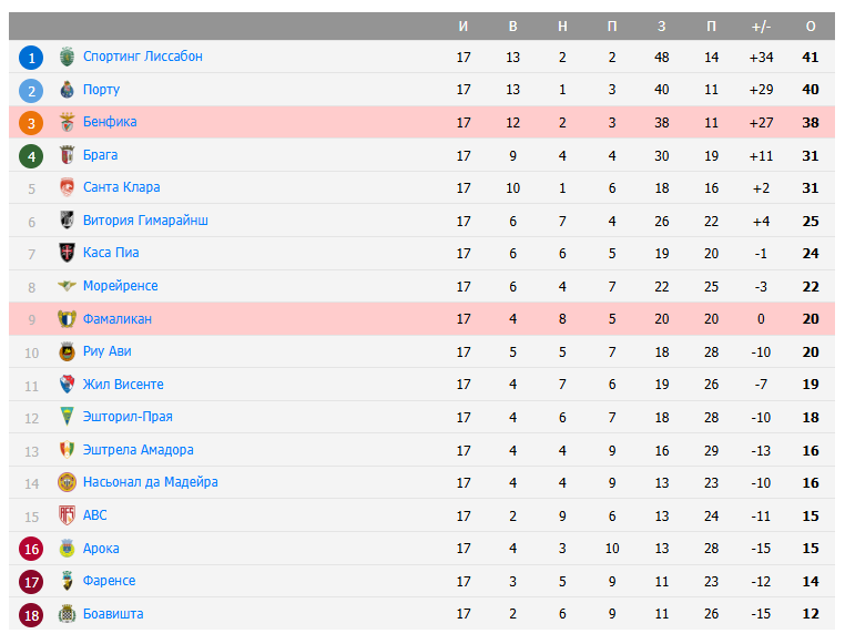 бенфика фамаликан прогноз на матч бенфика фамаликан прогноз на матч