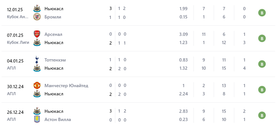 борнмут ньюкасл юнайтед матч борнмут ньюкасл юнайтед матч