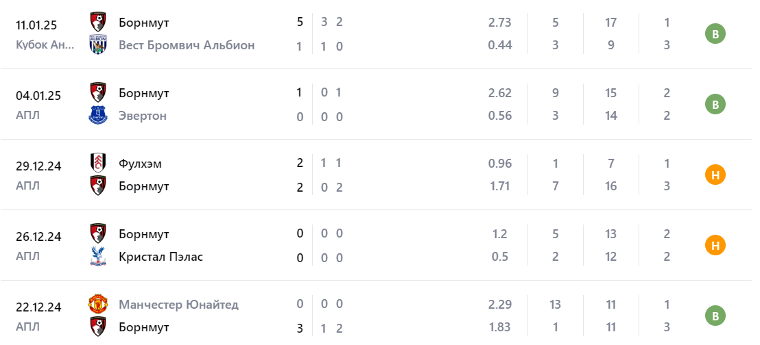 борнмут ньюкасл юнайтед прогноз борнмут ньюкасл юнайтед прогноз