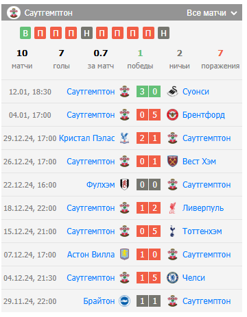 игра ноттингем форест саутгемптон игра ноттингем форест саутгемптон