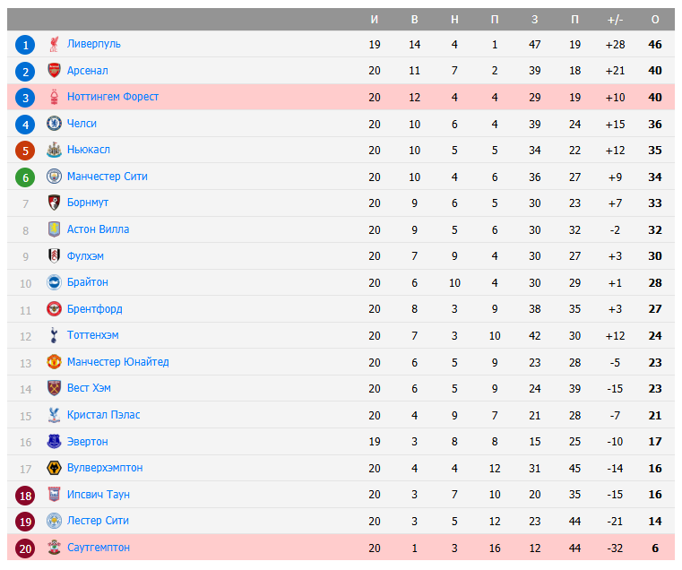 ноттингем форест саутгемптон матч ноттингем форест саутгемптон матч