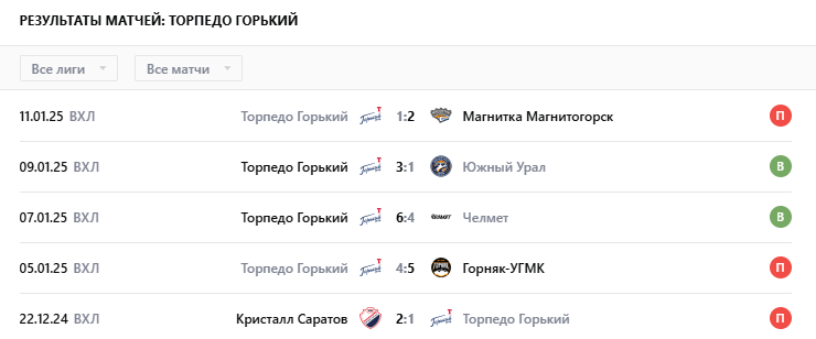 прогноз сокол-торпедо-горький