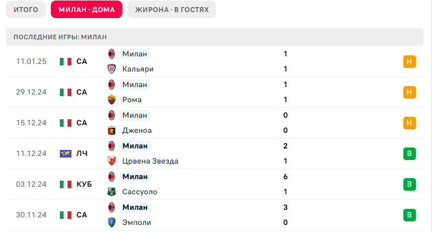 милан жирона кто победит милан жирона кто победит