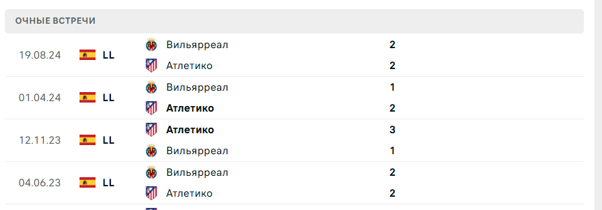 атлетико вильярреал 25 января