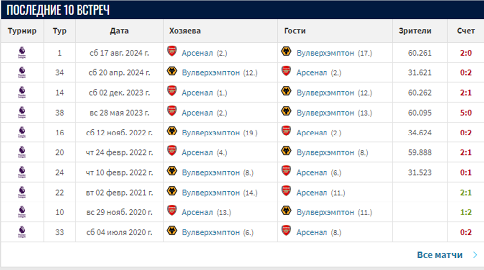вулверхэмптон уондерерс арсенал матч вулверхэмптон уондерерс арсенал матч