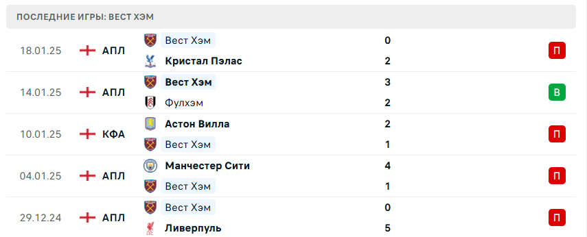 астон вилла вест хэм юнайтед прогноз