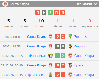 футбол порту-санта клара