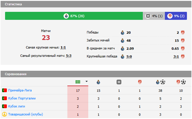 порту-санта клара матч