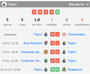 порту-санта клара прогноз