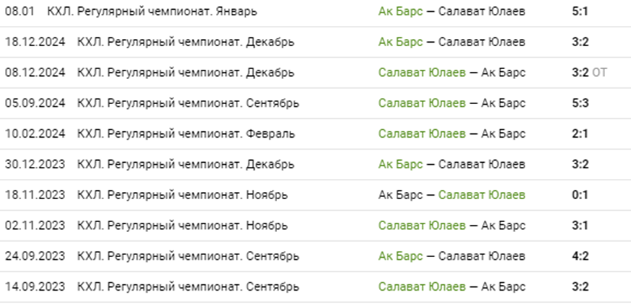 Ак Барс Салават Юлаев прогноз Ак Барс Салават Юлаев прогноз