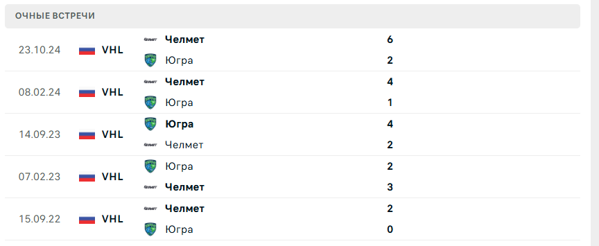 Югра Челмет прогноз Югра Челмет прогноз